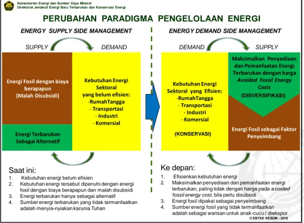 Gambar 5.7 Perubahan Paradigma Pengelolaan Energi Nasional 
