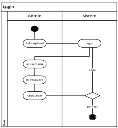Gambar III.5.Activity Diagram Login Sistem  2.  Activity Diagram  Data Toko 