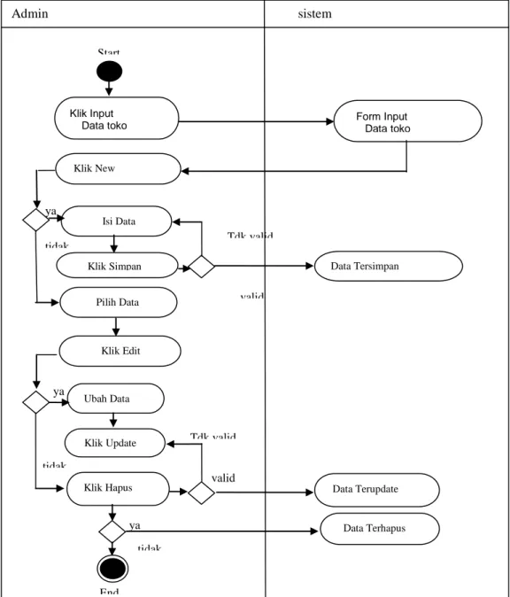 Gambar III.6.Activity Diagram Data Toko  3.  Activity Diagram  Data Sepeda Motor 