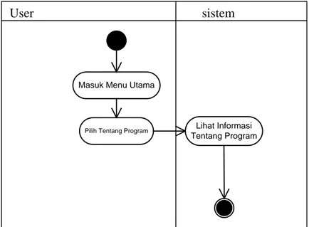 Gambar III.9. Activity Diagram Melihat Tentang Program  III.2.4. Sequence Diagram 