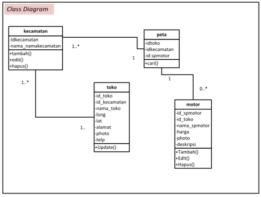 Gambar III.4. Class Diagram Aplikasi Pencarian Jalur Terpendek Penjualan  Sepeda Motor Bekas 