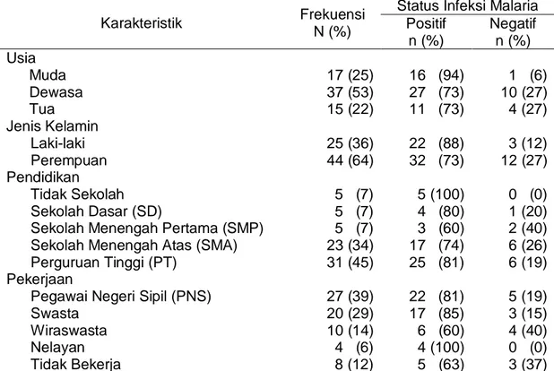 Tabel 1. Karakteristik suspek malaria (n=69) di RSUD Chasan Boesoirie Ternate,  Nusa Tenggara Timur pada bulan Maret 2015  