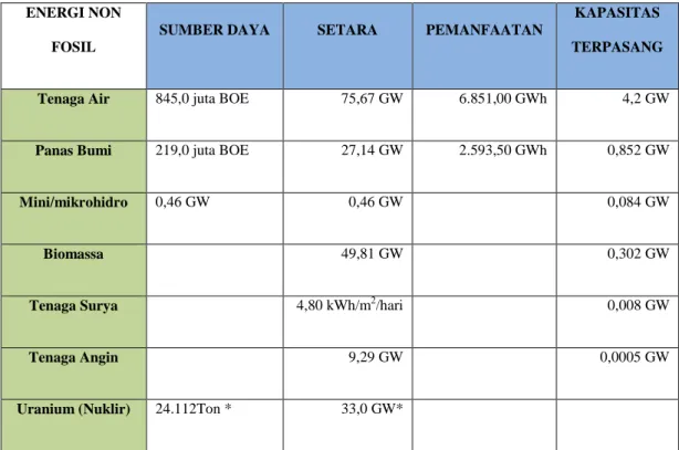 Tabel 1. Potensi Energi Nasional