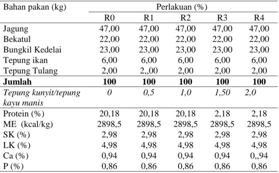Tabel 1. Formulasi ransum puyuh dan kandungan nutrien ransum perlakuan 