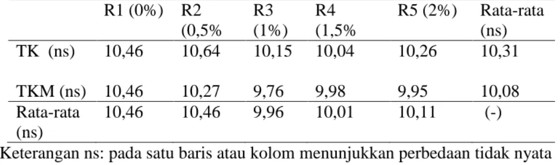 Tabel 5. Berat  rata-rata telur puyuh pada berbagai perlakuan (g/butir)  R1 (0%)  R2  (0,5%  R3  (1%)  R4  (1,5%  R5 (2%)  Rata-rata (ns)  TK  (ns)   10,46  10,64  10,15  10,04  10,26  10,31  TKM (ns)  10,46  10,27  9,76  9,98  9,95  10,08  Rata-rata  (ns)