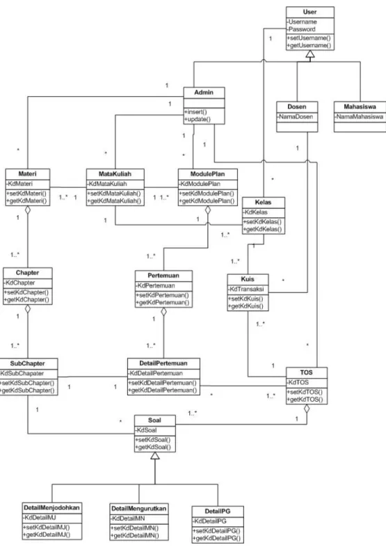 Gambar 3.15 Diagram Class  E-assessment 
