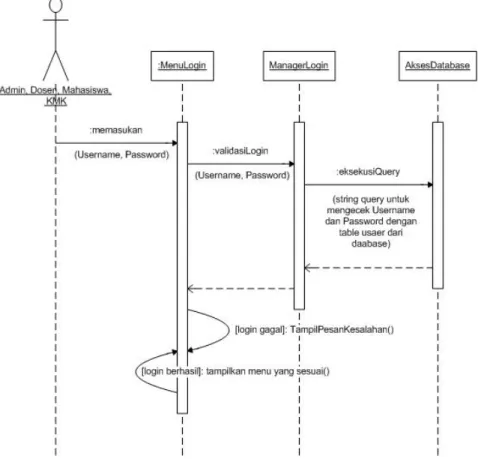 Gambar 3.16 Sequence Diagram Log-in 
