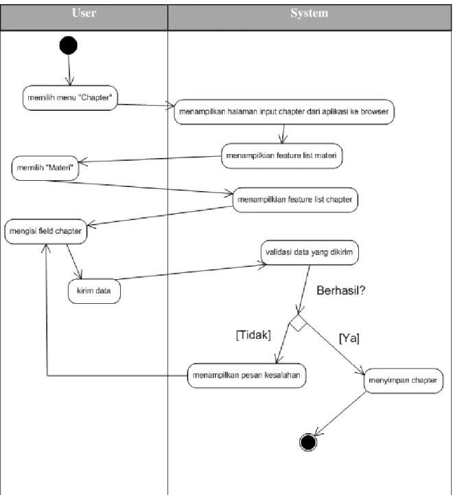 Gambar 3.37 Activity Diagram Insert Chapter 