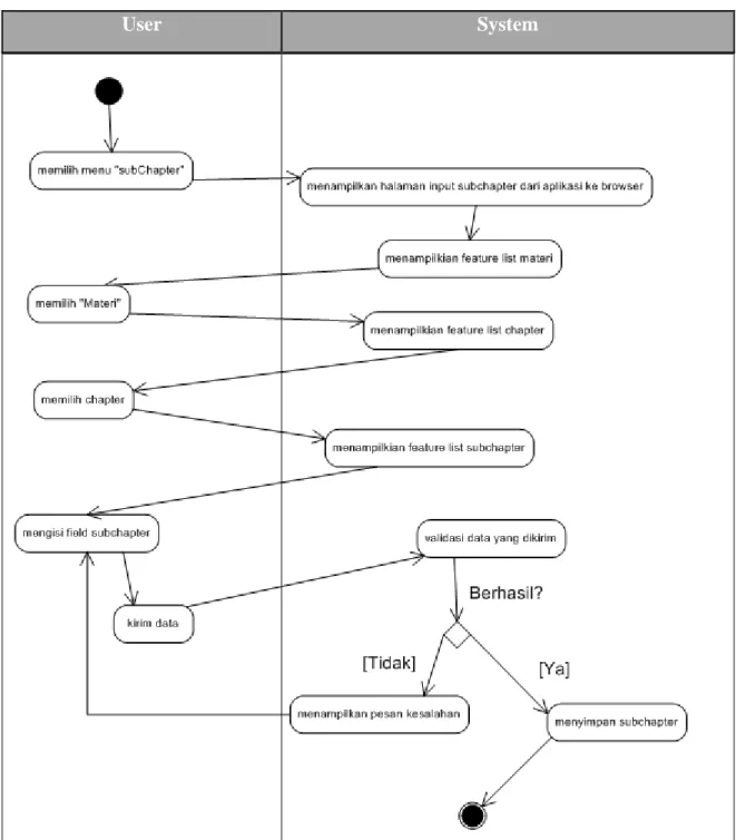 Gambar 3.38 Activity Diagram Insert Sub-Chapter 