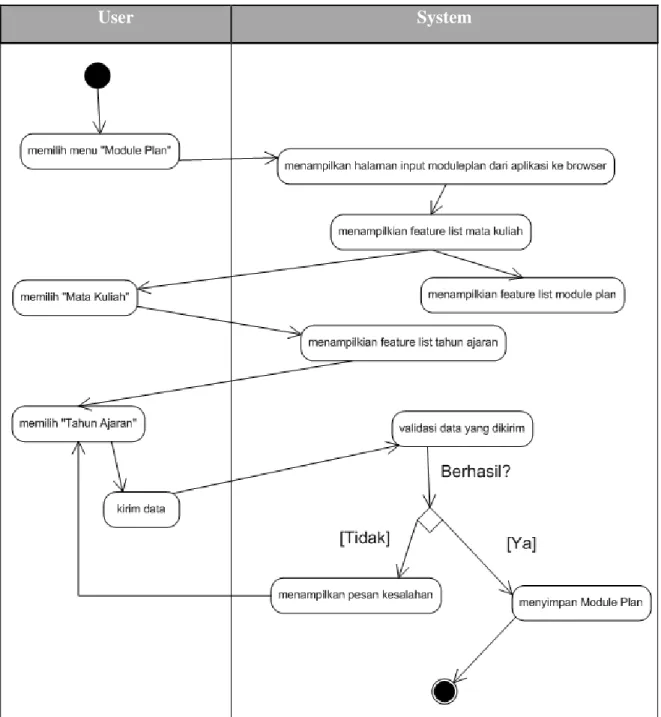 Gambar 3.40 Activity Diagram Insert Module Plan 