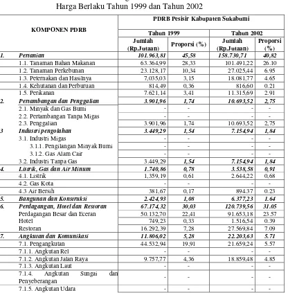 Tabel 7. Produk Domestik Regional Kecamatan Palabuhanratu Berdasarkan  