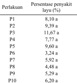 Tabel 1. Persentase Penyakit Layu Fusarium pada Tanaman Sorgum Manis di  Lapangan 