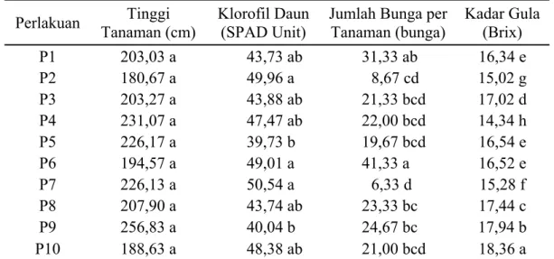 Tabel 2. Pengaruh Perlakuan Rizobakteri pada Pertumbuhan Tanaman Sorgum  Manis 