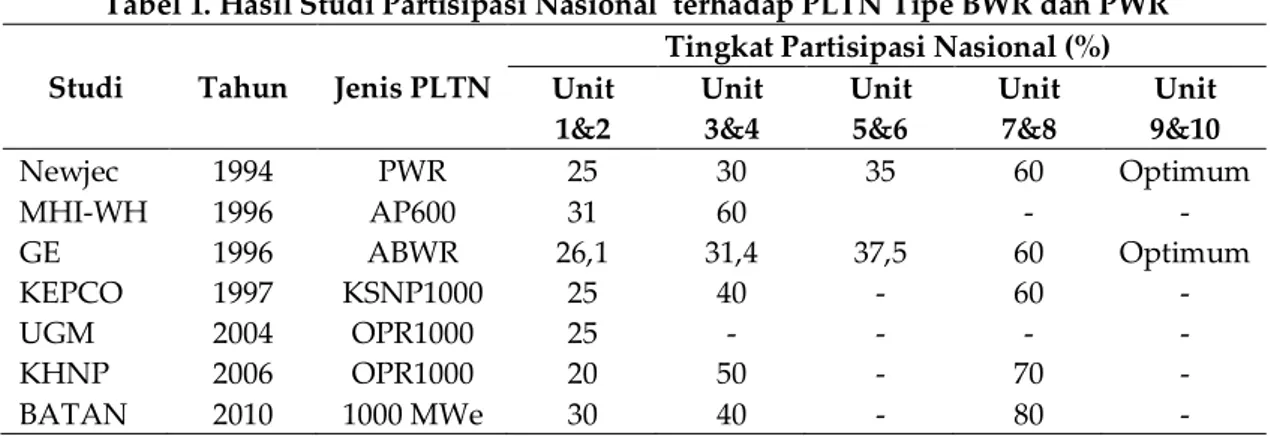 Tabel 1. Hasil Studi Partisipasi Nasional  terhadap PLTN Tipe BWR dan PWR  Studi  Tahun  Jenis PLTN 