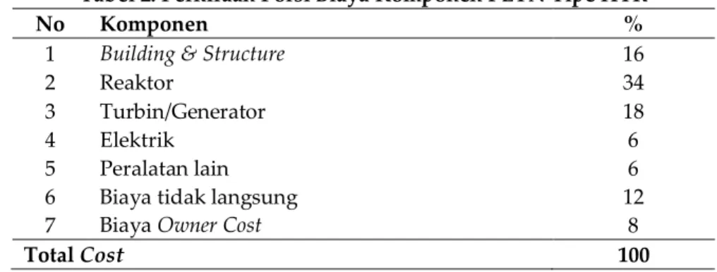 Tabel 2. Perkiraan Porsi Biaya Komponen PLTN Tipe HTR 