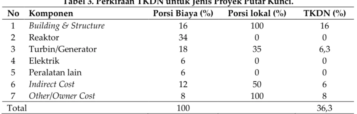 Tabel 3. Perkiraan TKDN untuk Jenis Proyek Putar Kunci. 