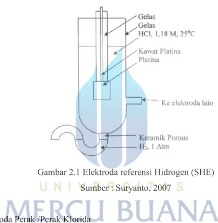 Gambar 2.1 Elektroda referensi Hidrogen (SHE)  Sumber : Suryanto, 2007 