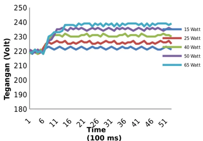 Grafik   hasil   perbandingan   respon   kontrol   dari   masing- masing-masing   pengujian   serta   kestabilan  output  tegangan   dapat  dilihat pada gambar 19.