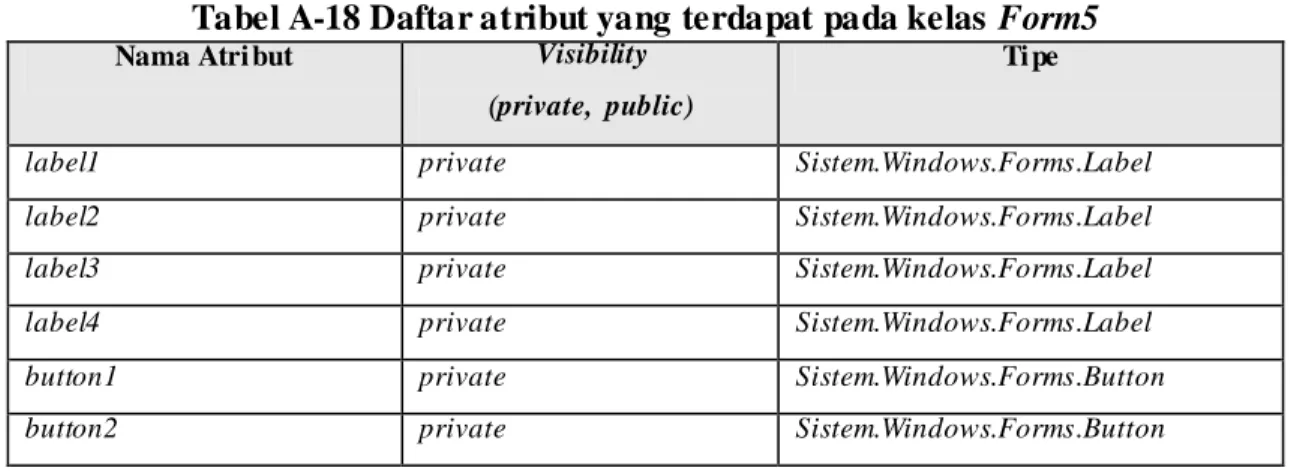 Tabel A-18 Daftar atribut yang terdapat pada kelas Form5 