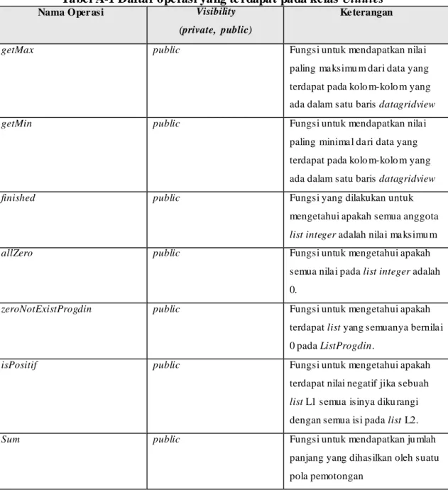 TABEL PERANCANGAN KELAS PERANGKAT LUNAK 