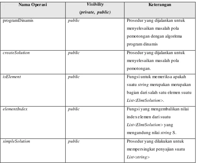 Tabel A-2 Daftar atribut yang terdapat pada kelas Utilities 