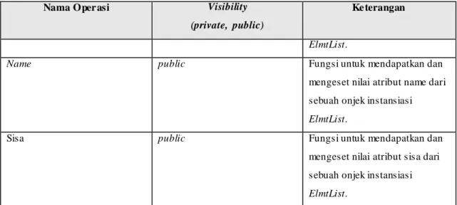 Tabel A-4 Daftar atribut yang terdapat pada kelas ElmtList 
