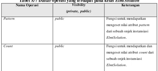 Tabel A-8 Daftar atribut yang terdapat pada kelas ElmtSolution 