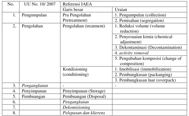 Tabel 3. Pengertian Pengelolaan Limbah Radioaktif berdasarkan UU No.10/1997 dan Referensi  IAEA 