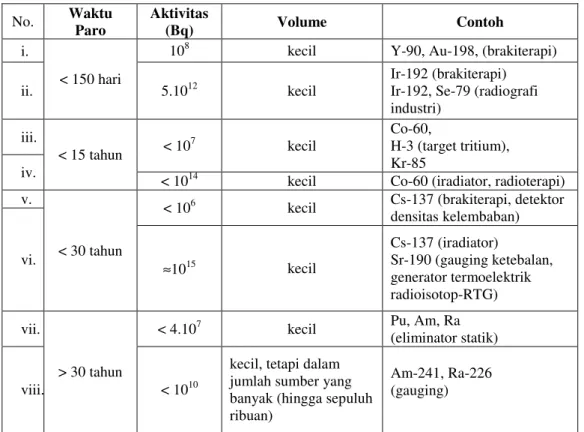 Tabel  ini  merupakan  modifikasi  dari  tabel  GSG-1  IAEA  agar  sesuai  dengan  kriteria  klasifikasi  yang diuraikan dalam bab tentang Klafisikasi Limbah Radioaktif