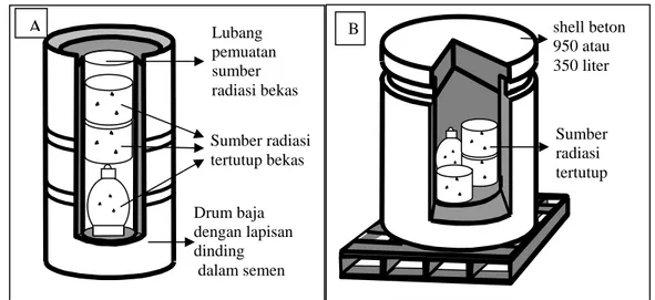 Gambar 3. Kondisioning Sumber Radiasi Tertutup Bekas Non  226 Ra dalam [5,6,7] 