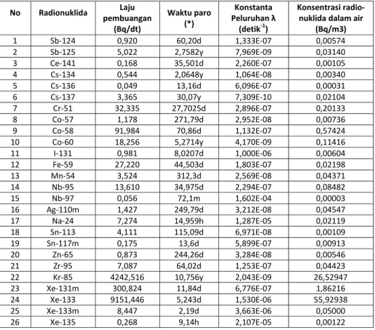 Tabel 4.  Konsentrasi radionuklida dalam air laut di lokasi penambang pada jarak 1500  m dari titik  pembuangan efluen, kedalaman laut diasumsikan 20 m  (Source-term PLTN San Onofre)