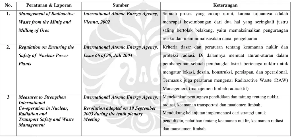 Tabel 3.2  :Peraturan dan Laporan Internasional dari IAEA Mengenai Pengelolaan Limbah Radioaktif: 