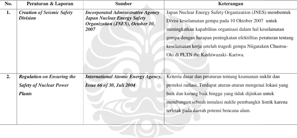 Tabel 3.3 : Peraturan dan Laporan Internasional dari IAEA dan JNES Tentang Keselamatan Terhadap Gempa 