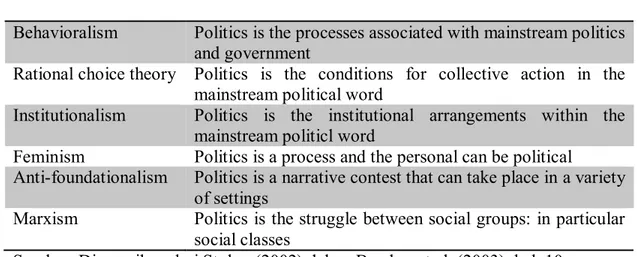 Tabel 1.1: Definisi politik dalam ilmu-ilmu politik 