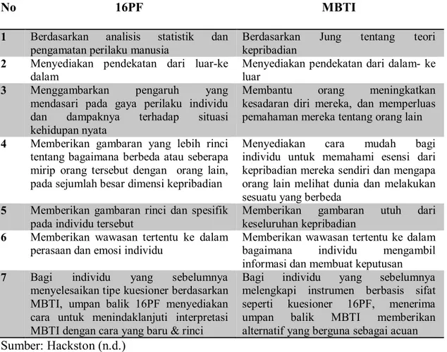 Tabel  2.2:  Perbedaan  Manfaat  Metode  16PF  and  the  Myers-Briggs  Type  Indicator  (MBTI) 