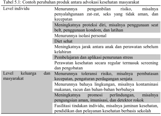 Tabel 5.1: Contoh perubahan produk antara advokasi kesehatan masyarakat 