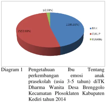 Diagram 1  Pengetahuan  Ibu  Tentang  perkembangan  emosi  anak  prasekolah  (usia  3-5  tahun)  diTK  Dharma  Wanita  Desa  Brenggolo  Kecamatan  Plosoklaten  Kabupaten  Kediri tahun 2014 