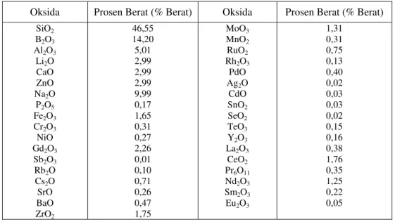 Tabel 2.   Komposisi gelas-limbah simulasi dalam prosen berat dengan  kandungan produk fisi  dalam gelas-limbah sebesar 9,20 % berat dan  kandungan limbah  25 % berat