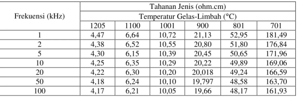 Tabel 4. Tahanan jenis gelas-limbah pada berbagai temperatur dan frekuensi. 