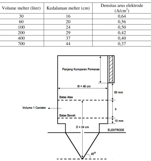 Tabel 6. Densitas arus elektrode fungsi ukuran melter untuk umpan cair [5]. 