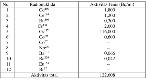 Tabel  1.      Radionuklida  dalam  limbah  cair  dari  IRM  (hasil  Analisis  dari  laboratorium IRM)  [11] 