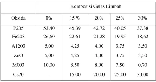 Tabel 2. Komposisi gelas-limbah dengan variasi kandungan limbah  dalam % berat. 