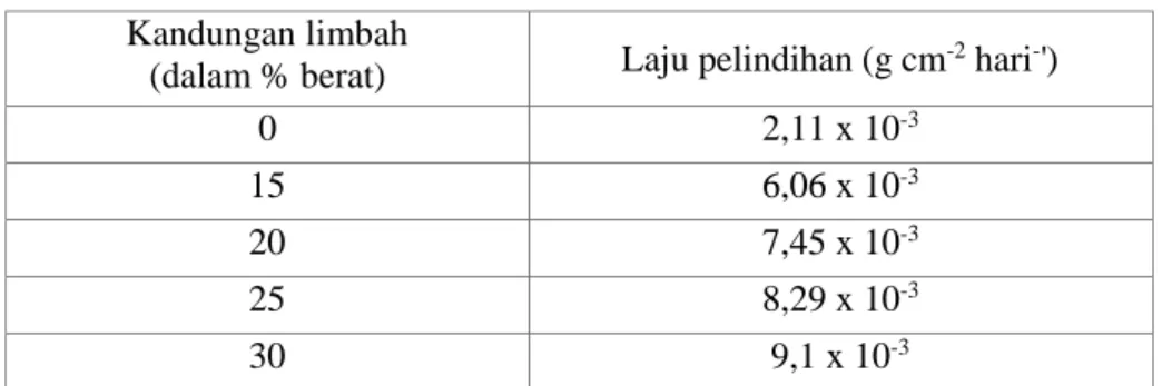 Tabel 3. Hubungan laju pelindihan radionuklida dalam gelas- gelas-limbah sebagai fun si kandungan gelas-limbah dalam  persen berat