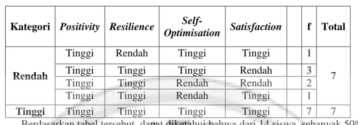 Tabel 1. Tabel Hasil Perhitungan Student Wellbeing Rendah dan Tinggi Siswa SMP  Homeschooling Pewaris Bangsa Bandung 