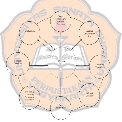 Figure 1: Kemp’s Instructional Design Model (Kemp, 1977: 9)