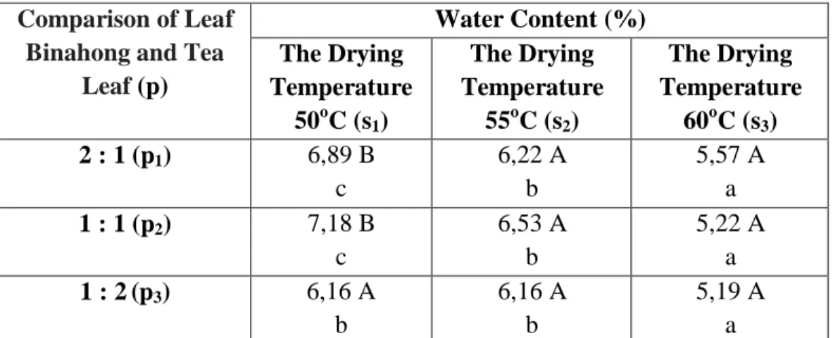 Table 2 Effect of Interaction Comparison with Leaf Tea Leaf Binahong and  Drying Temperature Of Herbal Tea Leaf Water Content Binahong  Comparison of Leaf 