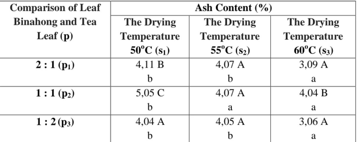 Table 3 Effect of Interaction Comparison with Leaf Tea Leaf Binahong and  Drying Temperature Levels Ash Content Of Binahong leaves Herbal Tea  Comparison of Leaf 