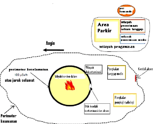 Gambar 2. Contoh Penetapan Perimeter Keselamatan dan Keamanan di TKP 