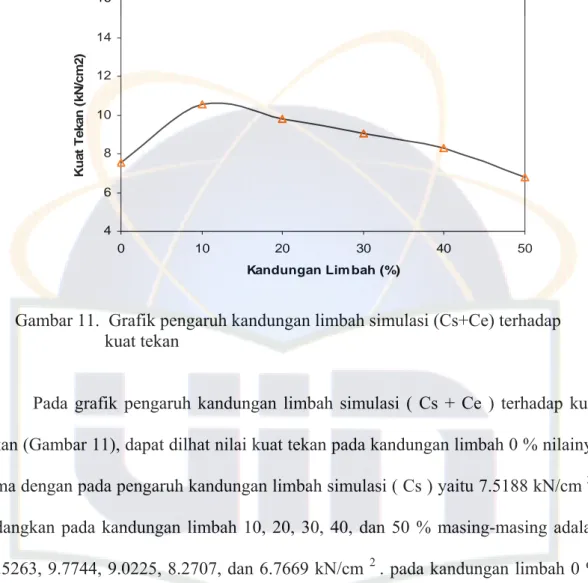 Gambar 11.  Grafik pengaruh kandungan limbah simulasi (Cs+Ce) terhadap   kuat tekan  