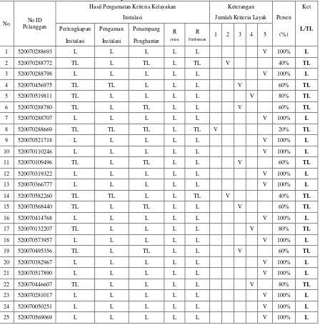 Tabel 4.1. Data Kelayakan Instalasi Listrik di Kecamatan Blora 